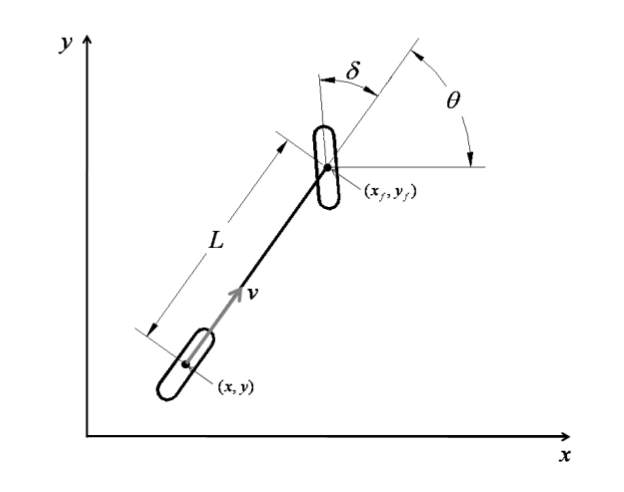 Kinematic bicycle model