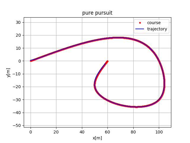 pure pursuit 轨迹展示
